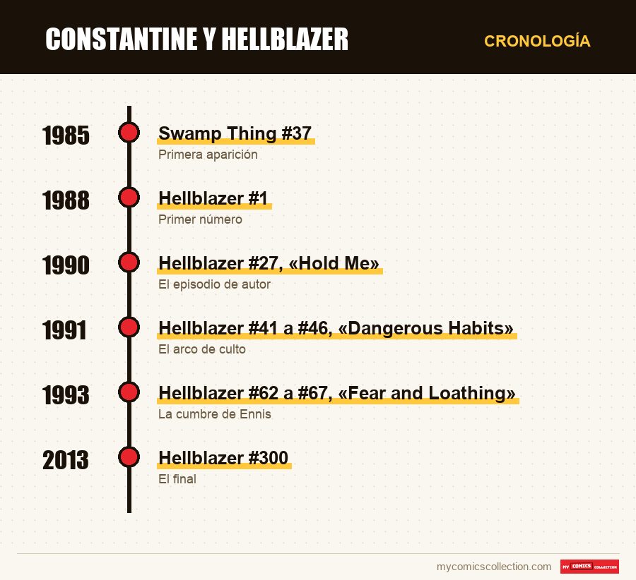 Cronología de los números y series de Constantine y Hellblazer