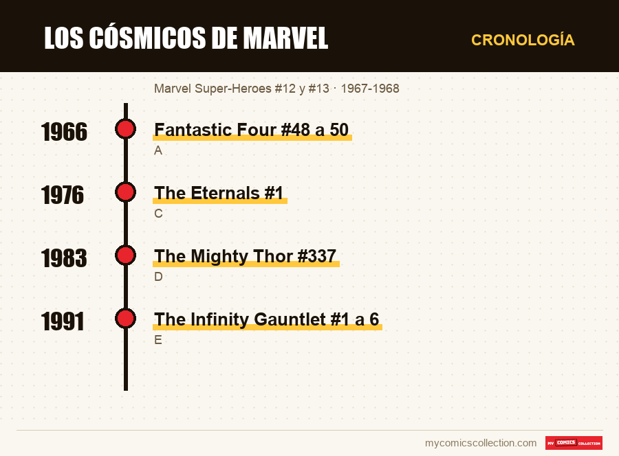 Cronología de los números y series de Los cósmicos de Marvel