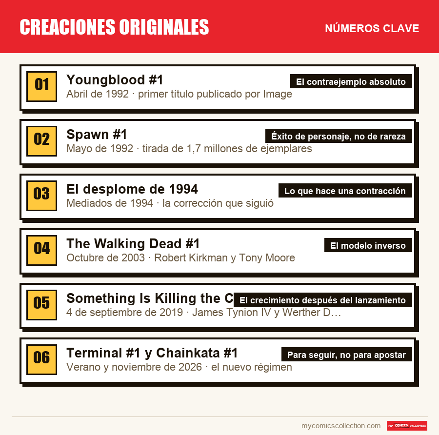 Los números clave de Creaciones originales por orden de importancia