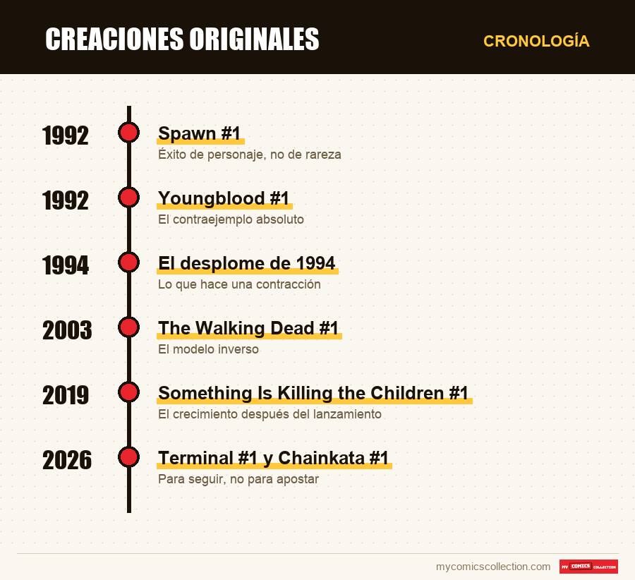 Cronología de los números y series de Creaciones originales