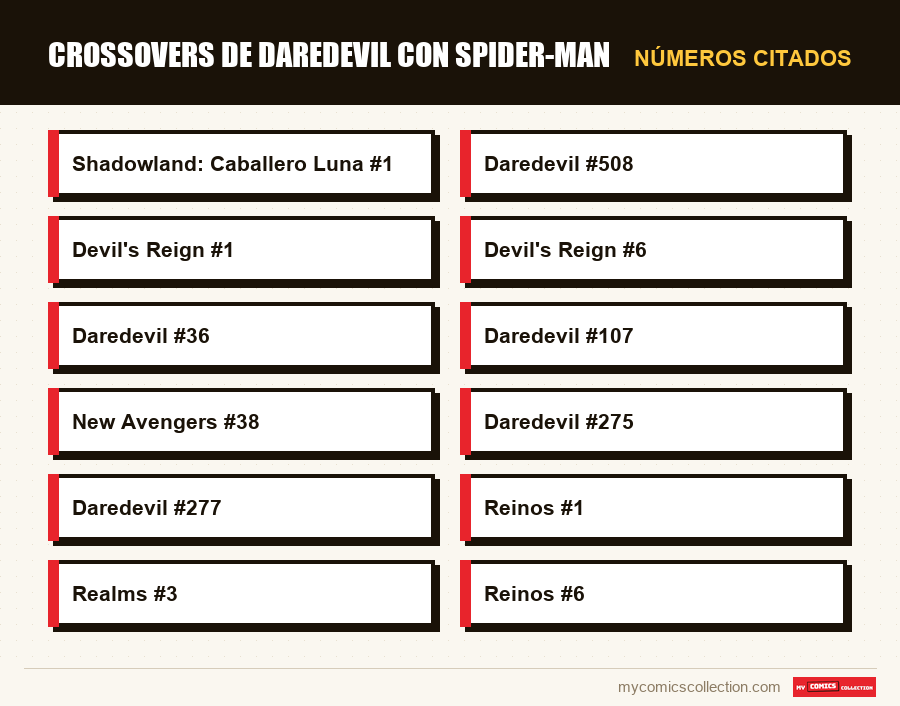 Números citados : Crossovers de Daredevil con Spider-Man
