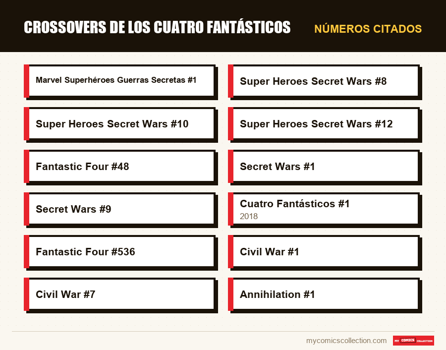 Números citados : Crossovers de los Cuatro Fantásticos