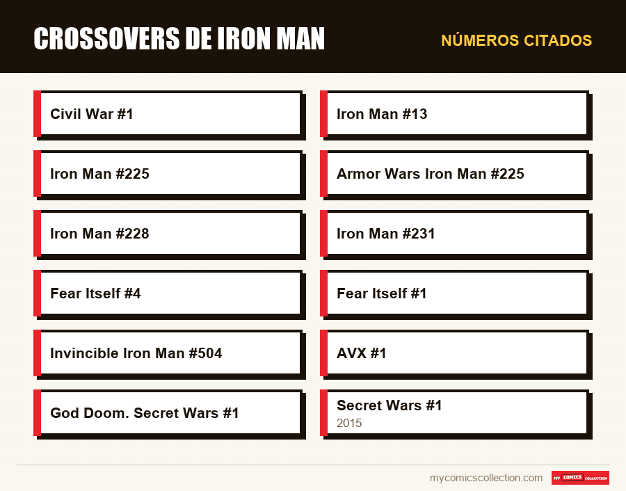 Números citados : Crossovers de Iron Man