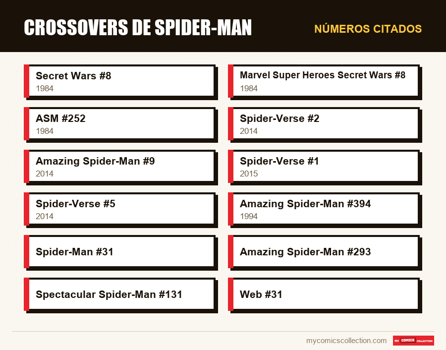 Números citados : Crossovers de Spider-Man