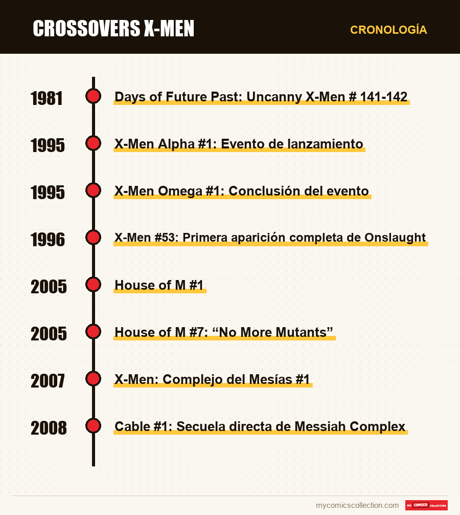 Cronología de los números y series de Crossovers X-Men