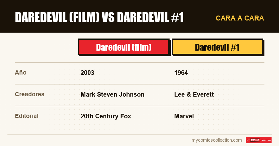Daredevil (film) vs Daredevil #1