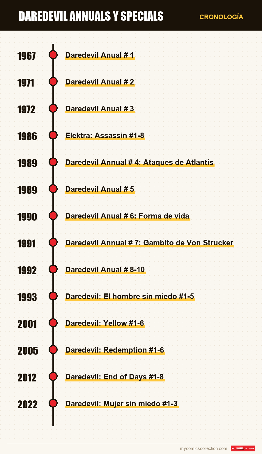 Cronología de los números y series de Daredevil Annuals y Specials