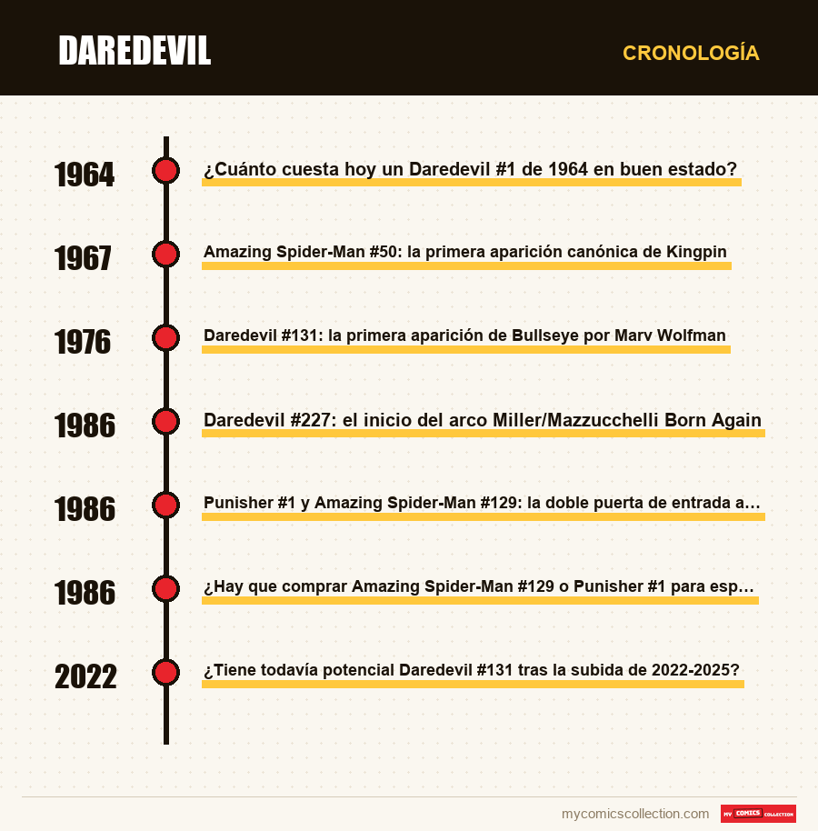 Cronología de los números y series de Daredevil