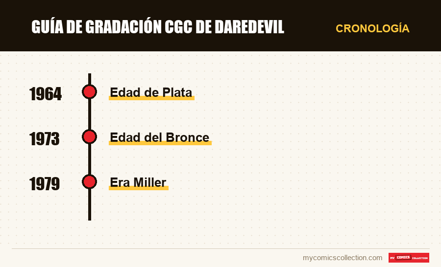 Cronología de los números y series de Guía de gradación CGC de Daredevil