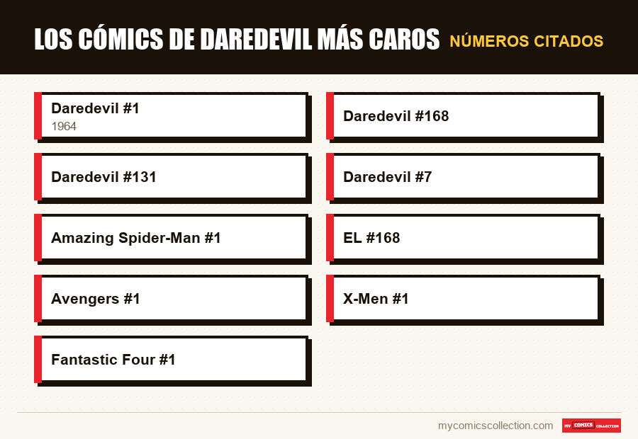 Números citados : Los cómics de Daredevil más caros