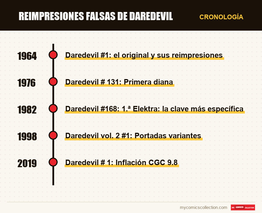 Cronología de los números y series de Reimpresiones falsas de Daredevil