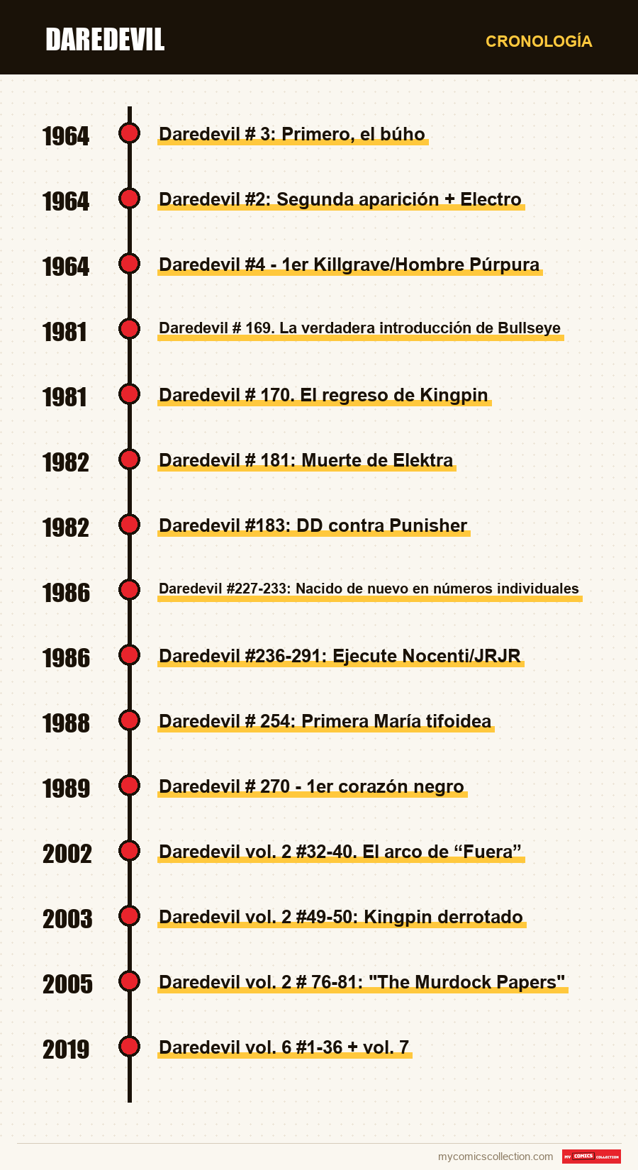 Cronología de los números y series de Daredevil