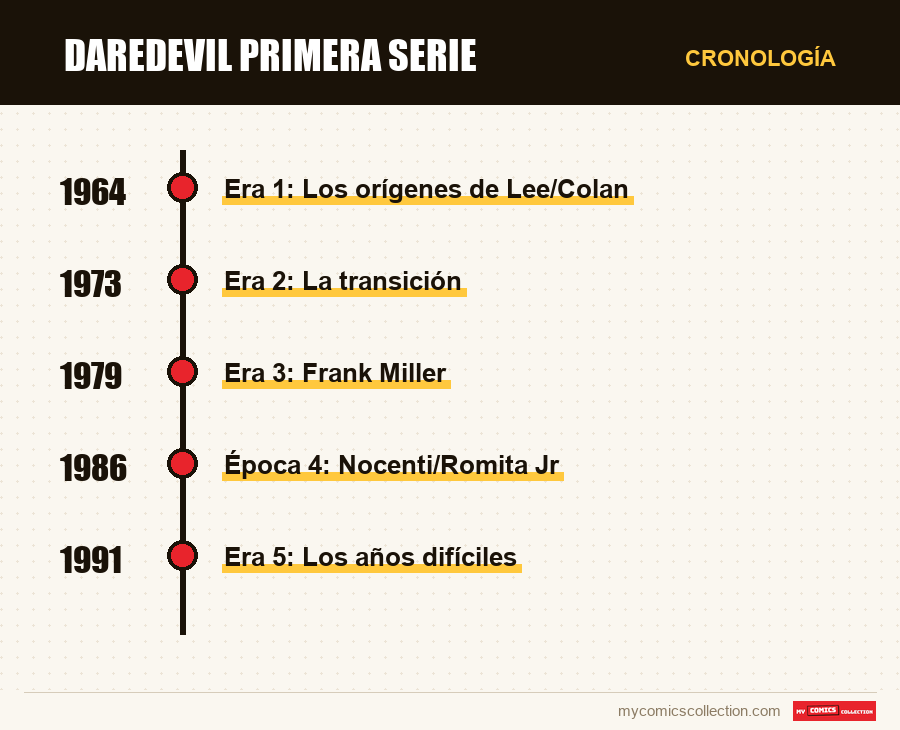 Cronología de los números y series de Daredevil primera serie