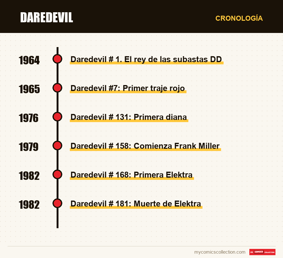Cronología de los números y series de Daredevil