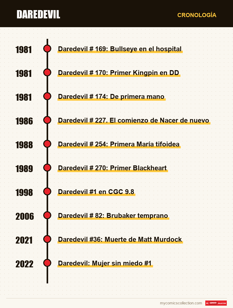 Cronología de los números y series de Daredevil