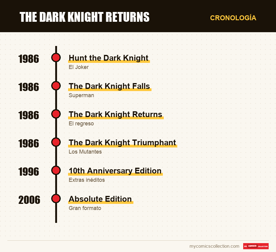 Cronología de los números y series de The Dark Knight Returns
