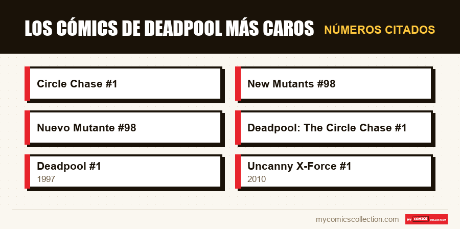 Números citados : Los cómics de Deadpool más caros