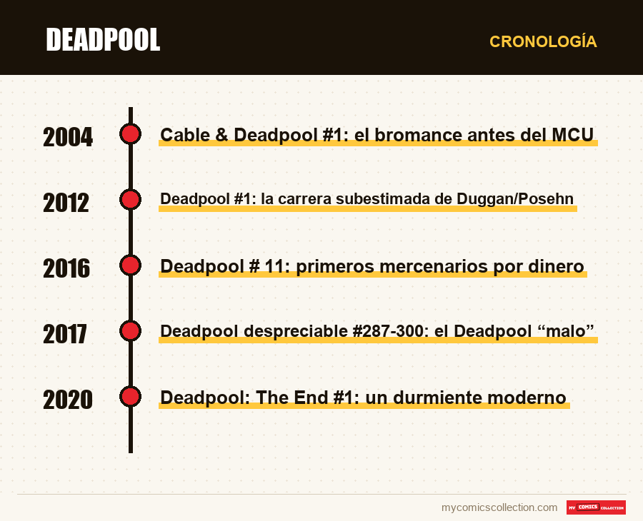 Cronología de los números y series de Deadpool