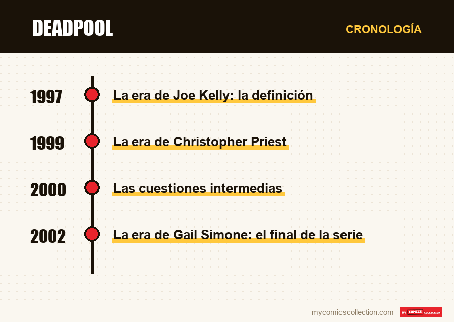 Cronología de los números y series de Deadpool