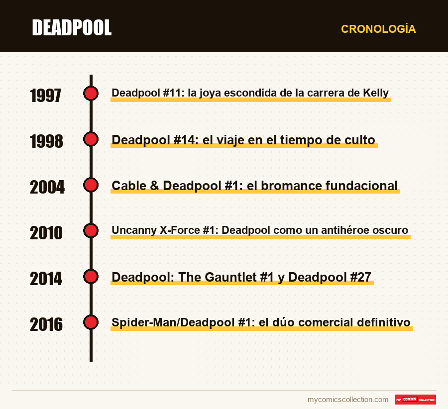 Cronología de los números y series de Deadpool