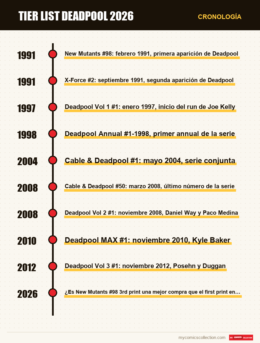 Cronología de los números y series de Tier list Deadpool 2026