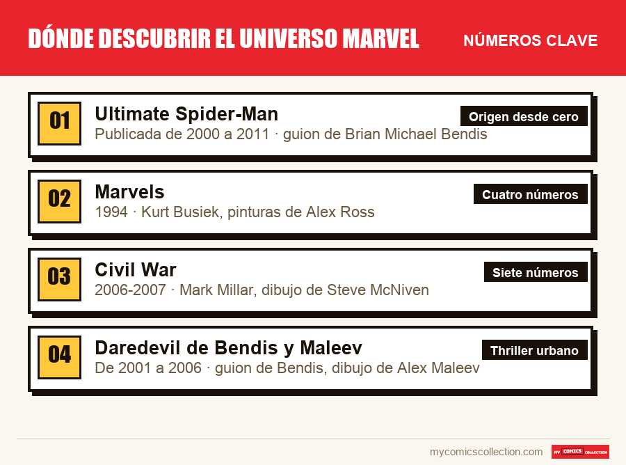Los números clave de Dónde descubrir el universo Marvel por orden de importancia