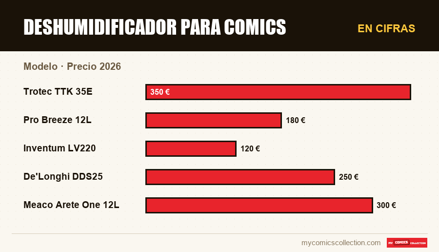 En cifras : Deshumidificador para comics, Precio 2026