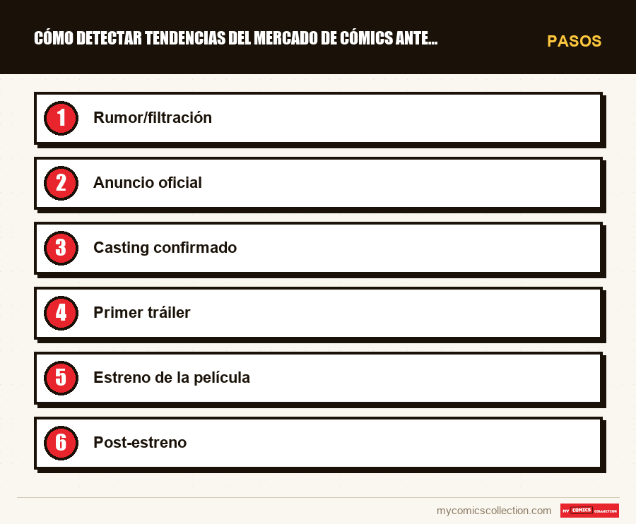 Pasos : Cómo detectar tendencias del mercado de cómics antes que nad