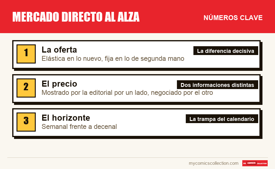 Los números clave de Mercado directo al alza por orden de importancia