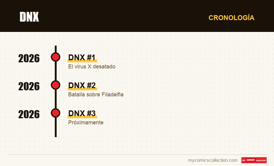 Cronología de los números y series de DNX