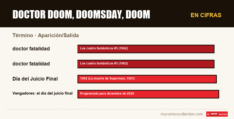 En cifras : Doctor Doom, Doomsday, Doom, Aparición/Salida