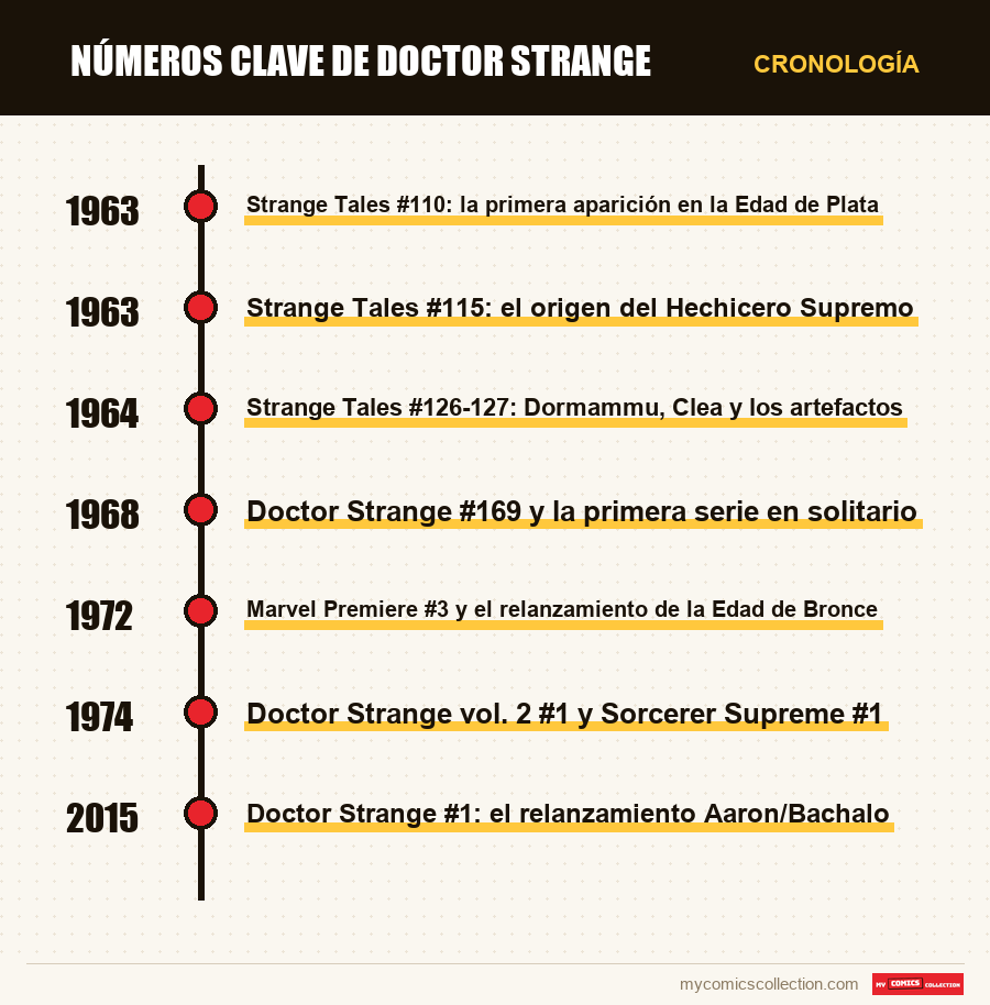 Cronología de los números y series de Números clave de Doctor Strange