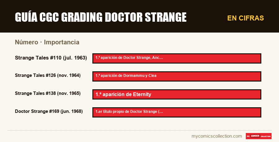 En cifras : Guía CGC Grading Doctor Strange, Importancia