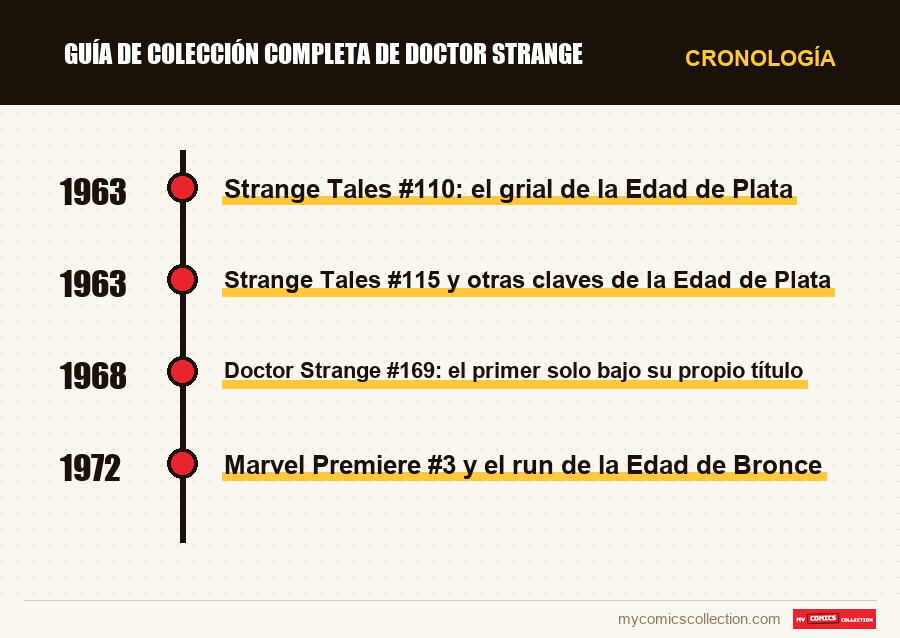 Cronología de los números y series de Guía de colección completa de Doctor Strange