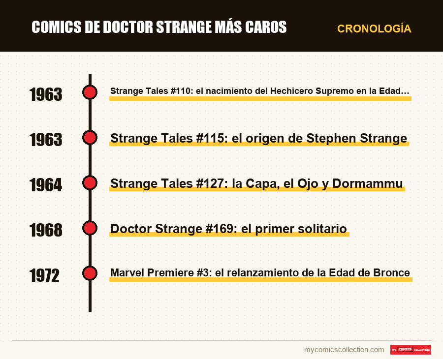 Cronología de los números y series de Comics de Doctor Strange más caros