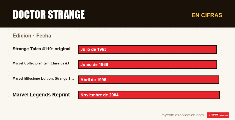 En cifras : Doctor Strange, Fecha