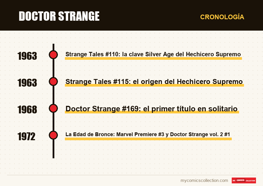 Cronología de los números y series de Doctor Strange