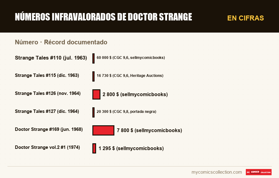 En cifras : Números infravalorados de Doctor Strange, Récord documentado