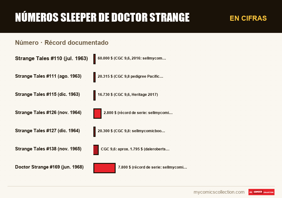 En cifras : Números sleeper de Doctor Strange, Récord documentado