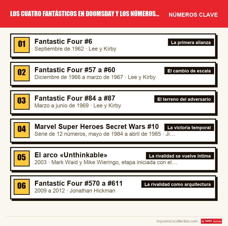 Los números clave de Los Cuatro Fantásticos en Doomsday y los números clave de Do por orden de importancia