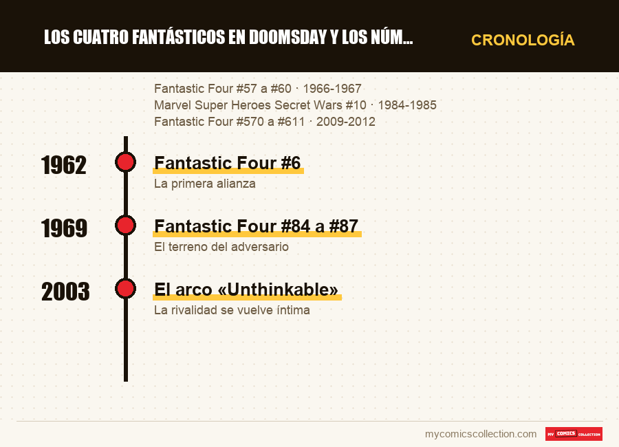 Cronología de los números y series de Los Cuatro Fantásticos en Doomsday y los números clave de Do