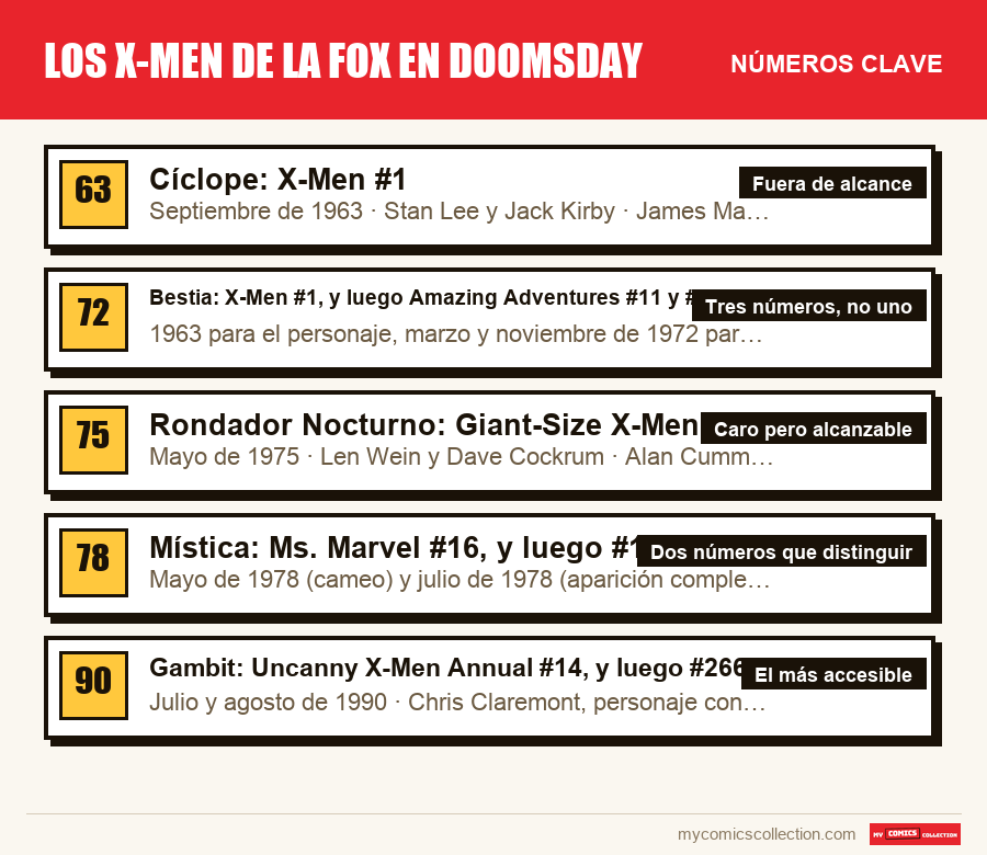 Los números clave de Los X-Men de la Fox en Doomsday por orden de importancia