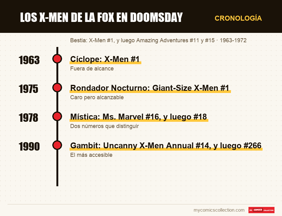 Cronología de los números y series de Los X-Men de la Fox en Doomsday