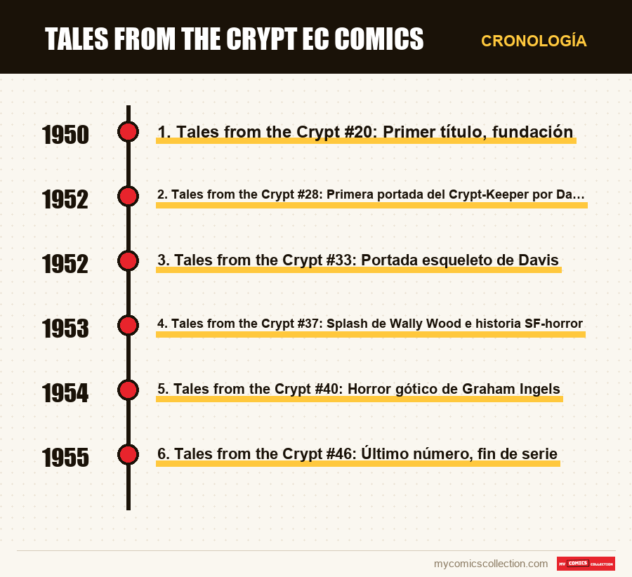 Cronología de los números y series de Tales from the Crypt EC Comics