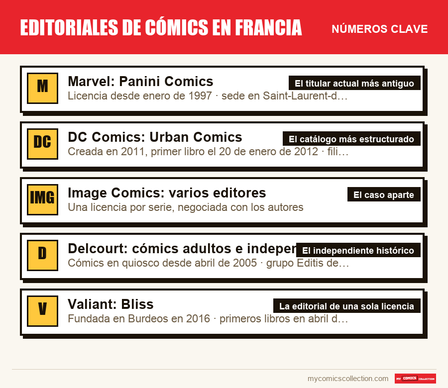 Los números clave de Editoriales de cómics en Francia por orden de importancia