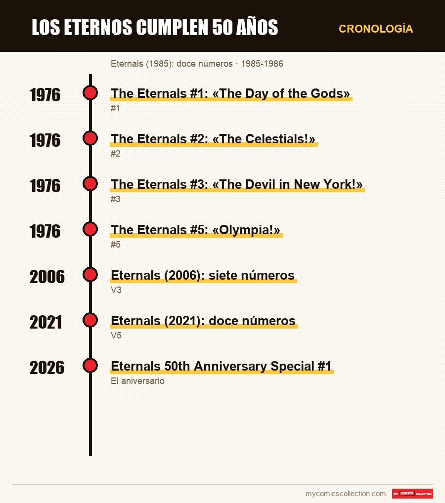 Cronología de los números y series de Los Eternos cumplen 50 años