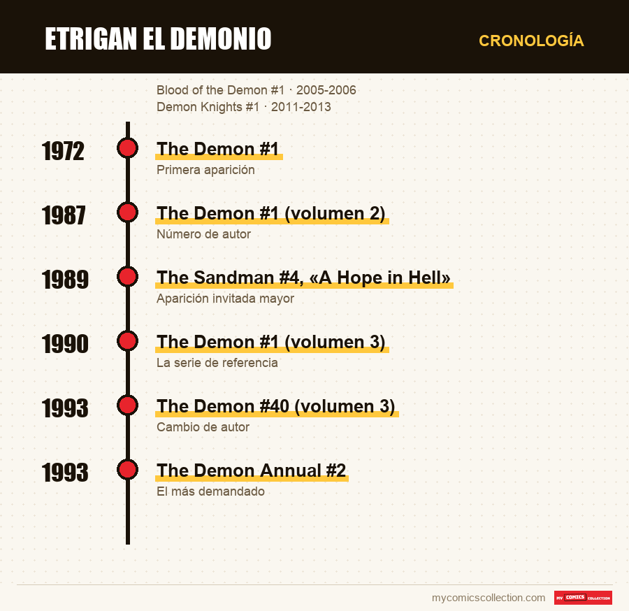 Cronología de los números y series de Etrigan el Demonio