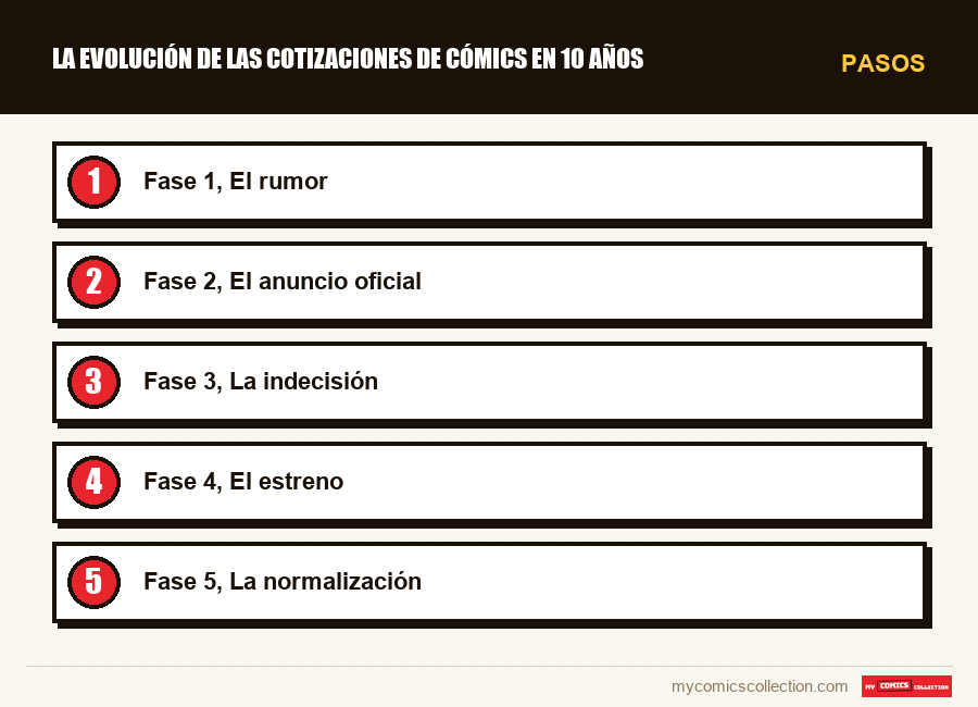 Pasos : La evolución de las cotizaciones de cómics en 10 años
