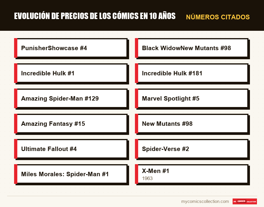 Números citados : Evolución de precios de los cómics en 10 años