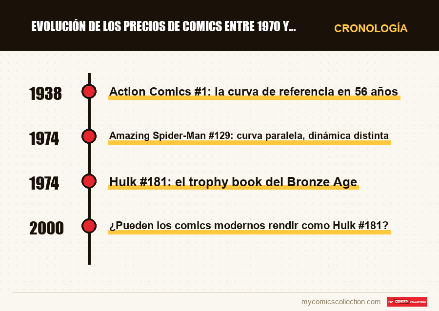 Cronología de los números y series de Evolución de los precios de comics entre 1970 y 2026